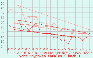 Courbe de la force du vent pour Somna-Kvaloyfjellet