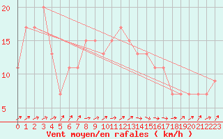 Courbe de la force du vent pour Lerida (Esp)