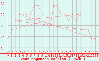 Courbe de la force du vent pour Bagaskar