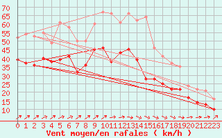 Courbe de la force du vent pour Pointe de Chassiron (17)