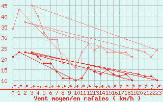 Courbe de la force du vent pour Pouzauges (85)