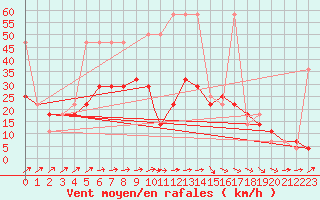 Courbe de la force du vent pour Geilenkirchen