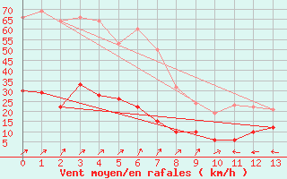 Courbe de la force du vent pour Cagnano (2B)