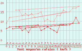 Courbe de la force du vent pour Luechow