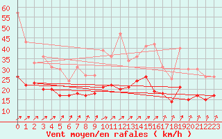 Courbe de la force du vent pour Dinard (35)