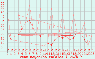 Courbe de la force du vent pour Saentis (Sw)