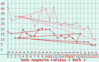 Courbe de la force du vent pour Les Eplatures - La Chaux-de-Fonds (Sw)