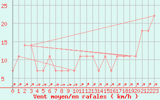 Courbe de la force du vent pour Semmering Pass