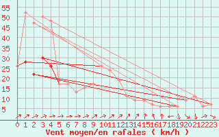 Courbe de la force du vent pour Altnaharra