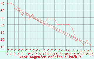 Courbe de la force du vent pour Bagaskar