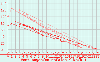 Courbe de la force du vent pour Capel Curig