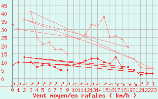Courbe de la force du vent pour Maiche (25)
