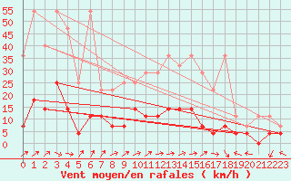 Courbe de la force du vent pour Kempten