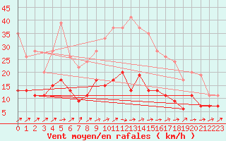 Courbe de la force du vent pour Langres (52) 