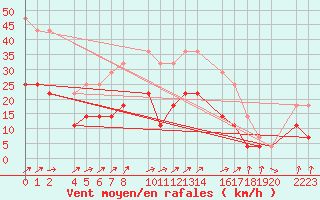 Courbe de la force du vent pour Melle (Be)