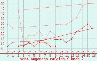 Courbe de la force du vent pour Buzenol (Be)