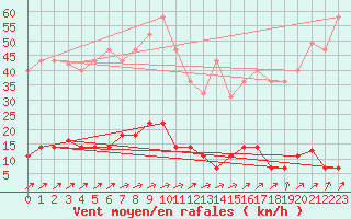 Courbe de la force du vent pour San Pablo de Los Montes