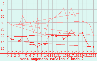 Courbe de la force du vent pour Tarbes (65)