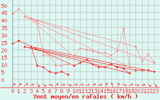 Courbe de la force du vent pour Reims-Prunay (51)