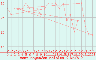 Courbe de la force du vent pour Scilly - Saint Mary