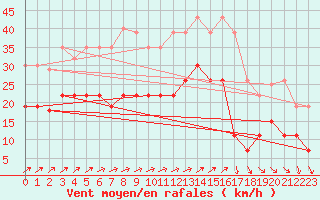 Courbe de la force du vent pour Laval (53)