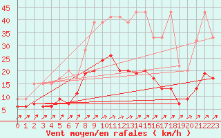 Courbe de la force du vent pour Les Eplatures - La Chaux-de-Fonds (Sw)
