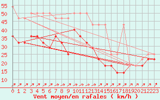 Courbe de la force du vent pour Arkona