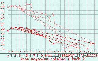 Courbe de la force du vent pour Skagen