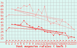 Courbe de la force du vent pour Nancy - Ochey (54)