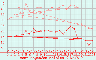 Courbe de la force du vent pour Trawscoed