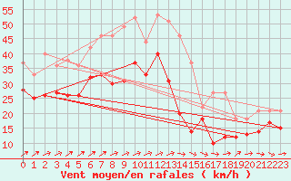 Courbe de la force du vent pour Bremerhaven