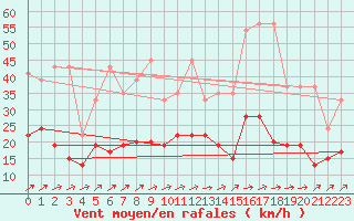 Courbe de la force du vent pour La Brvine (Sw)