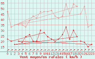 Courbe de la force du vent pour Salen-Reutenen