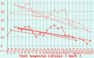 Courbe de la force du vent pour Mont-de-Marsan (40)