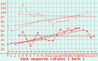 Courbe de la force du vent pour Cap Corse (2B)