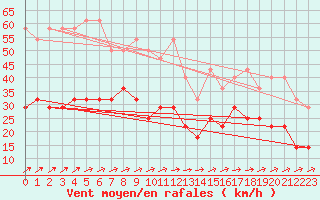 Courbe de la force du vent pour Marknesse Aws