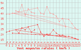 Courbe de la force du vent pour Waibstadt