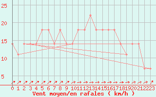 Courbe de la force du vent pour Gurteen
