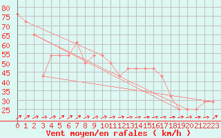 Courbe de la force du vent pour le bateau SBPR