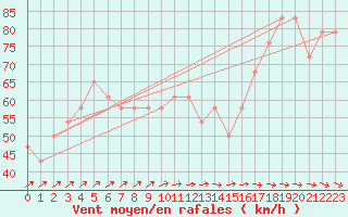 Courbe de la force du vent pour Kristiinankaupungin Majakka