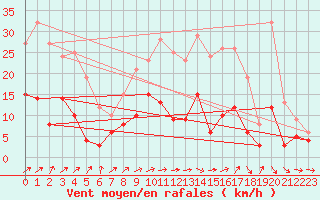 Courbe de la force du vent pour Metz (57)