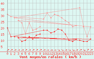 Courbe de la force du vent pour Poitiers (86)