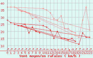 Courbe de la force du vent pour Chemnitz