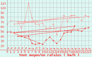 Courbe de la force du vent pour Cap Pertusato (2A)