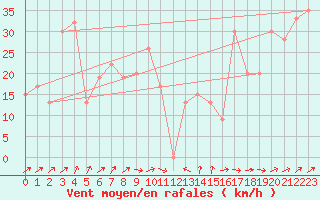 Courbe de la force du vent pour Tiaret