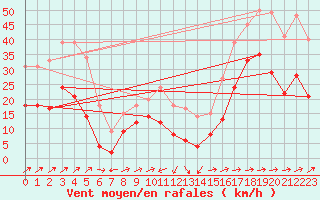 Courbe de la force du vent pour Cap Corse (2B)