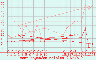Courbe de la force du vent pour Buzenol (Be)