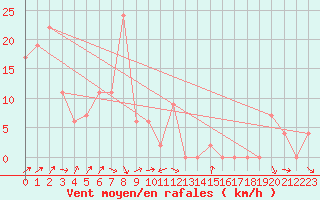 Courbe de la force du vent pour Verona Boscomantico