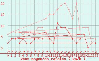Courbe de la force du vent pour Fribourg / Posieux