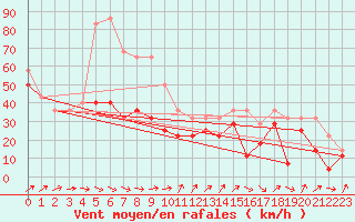 Courbe de la force du vent pour Retitis-Calimani